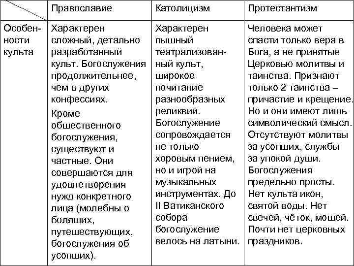 Православие Особен- Характерен ности сложный, детально культа разработанный культ. Богослужения продолжительнее, чем в других