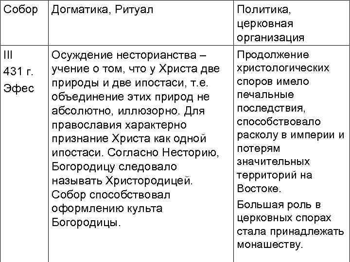 Собор Догматика, Ритуал III 431 г. Эфес Осуждение несторианства – учение о том, что