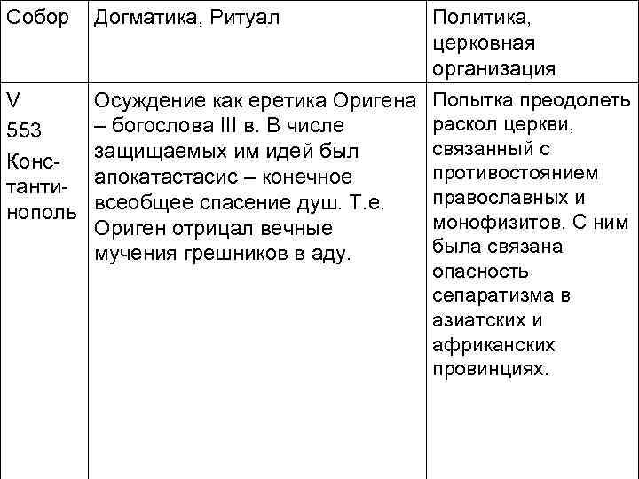 Собор Догматика, Ритуал Политика, церковная организация V Осуждение как еретика Оригена Попытка преодолеть раскол