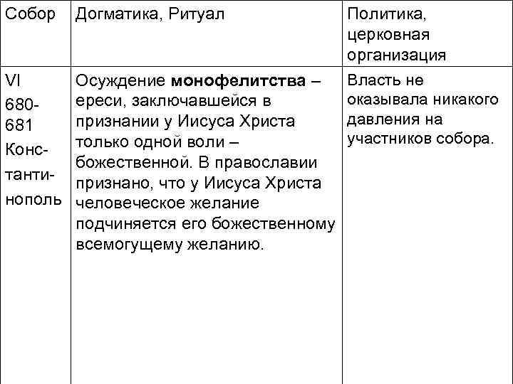 Собор Догматика, Ритуал VI 680681 Константинополь Осуждение монофелитства – ереси, заключавшейся в признании у