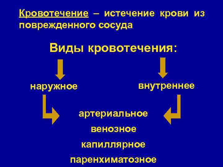 Кровотечение – истечение крови из поврежденного сосуда Виды кровотечения: внутреннее наружное артериальное венозное капиллярное