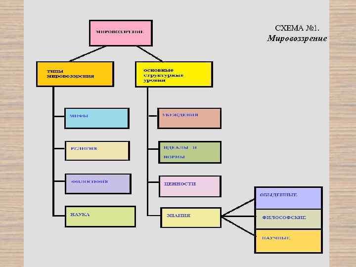 СХЕМА № 1. Мировоззрение 