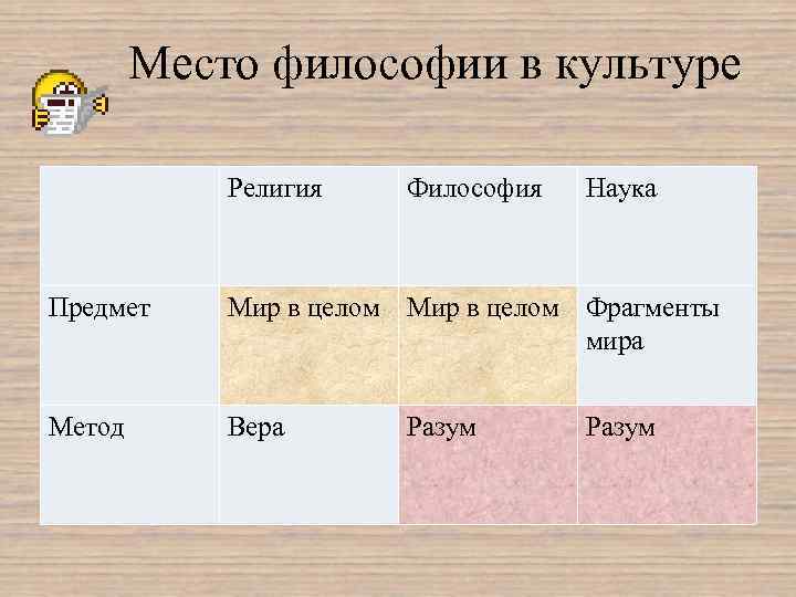 Место философии в культуре Религия Философия Наука Предмет Мир в целом Фрагменты мира Метод