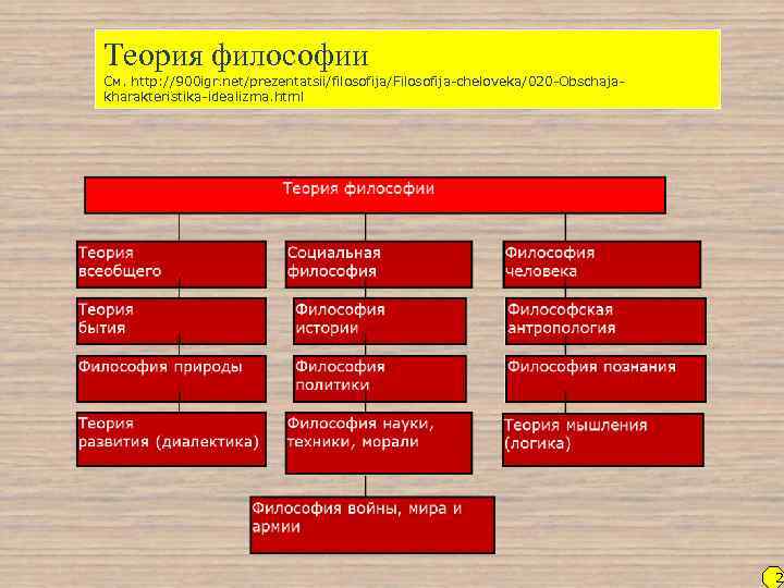 Теория философии См. http: //900 igr. net/prezentatsii/filosofija/Filosofija-cheloveka/020 -Obschajakharakteristika-idealizma. html 21 