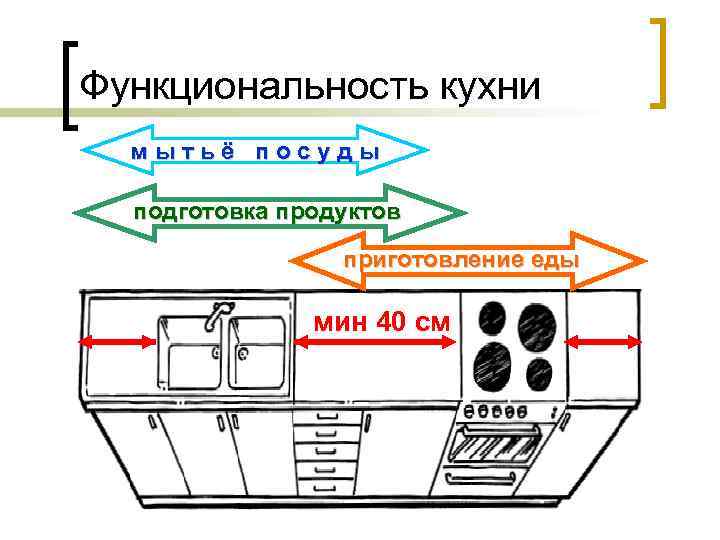 Функциональность кухни мытьё посуды подготовка продуктов приготовление еды мин 40 см 
