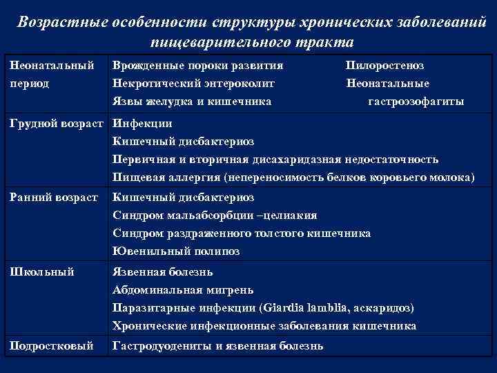 Возрастные особенности структуры хронических заболеваний пищеварительного тракта Неонатальный период Врожденные пороки развития Некротический энтероколит
