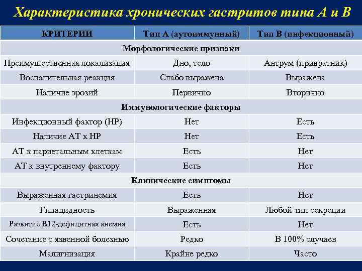 Характеристика хронических гастритов типа А и В КРИТЕРИИ Тип А (аутоиммунный) Тип В (инфекционный)