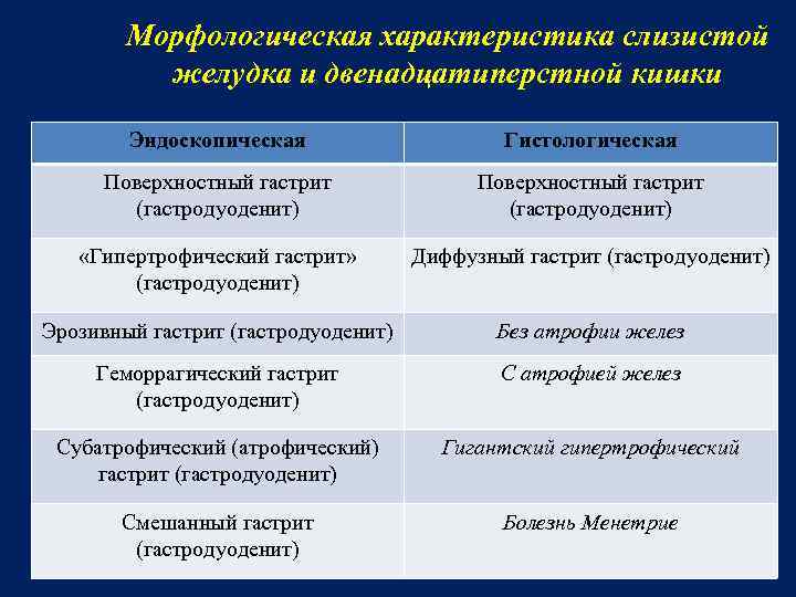 Морфологическая характеристика слизистой желудка и двенадцатиперстной кишки Эндоскопическая Гистологическая Поверхностный гастрит (гастродуоденит) «Гипертрофический гастрит»