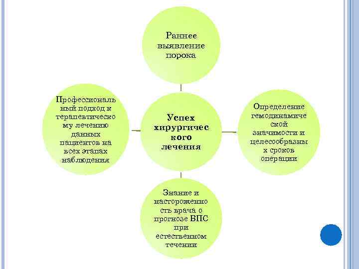 Раннее выявление порока Профессиональ ный подход к терапевтическо му лечению данных пациентов на всех