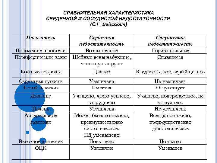 СРАВНИТЕЛЬНАЯ ХАРАКТЕРИСТИКА СЕРДЕЧНОЙ И СОСУДИСТОЙ НЕДОСТАТОЧНОСТИ (С. Г. Вайсбейн) Показатель Положение в постели Периферические