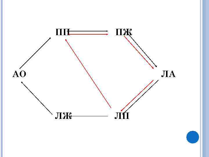 ПП ПЖ АО ЛА ЛЖ ЛП 