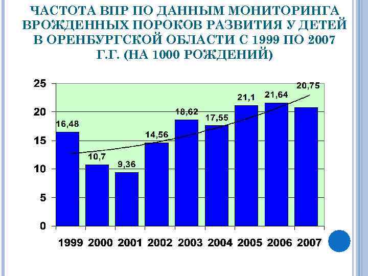 ЧАСТОТА ВПР ПО ДАННЫМ МОНИТОРИНГА ВРОЖДЕННЫХ ПОРОКОВ РАЗВИТИЯ У ДЕТЕЙ В ОРЕНБУРГСКОЙ ОБЛАСТИ С