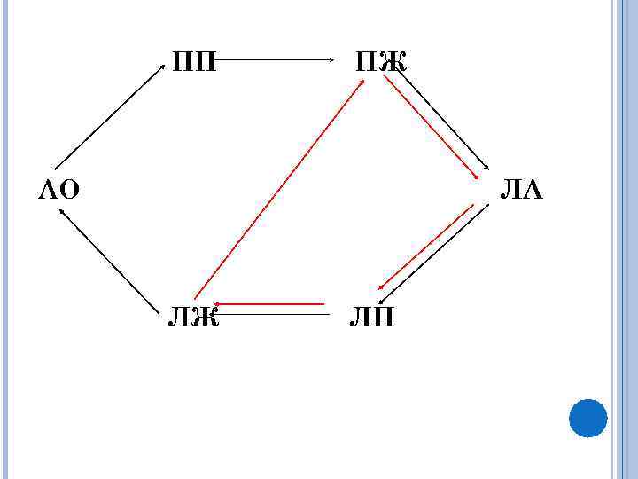 ПП ПЖ АО ЛА ЛЖ ЛП 