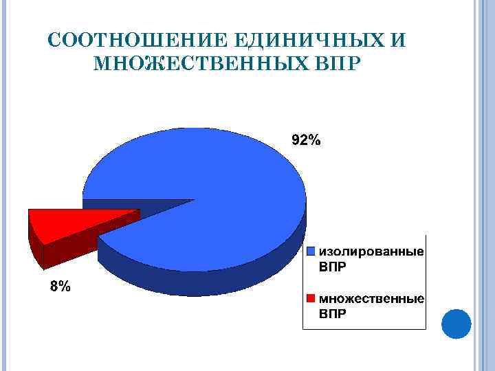 СООТНОШЕНИЕ ЕДИНИЧНЫХ И МНОЖЕСТВЕННЫХ ВПР 
