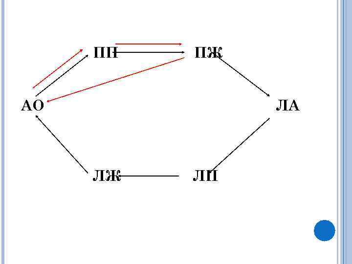 ПП ПЖ АО ЛА ЛЖ ЛП 