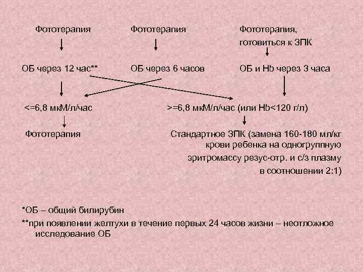 Фототерапия ОБ через 12 час** <=6, 8 мк. М/л/час Фототерапия, готовиться к ЗПК ОБ