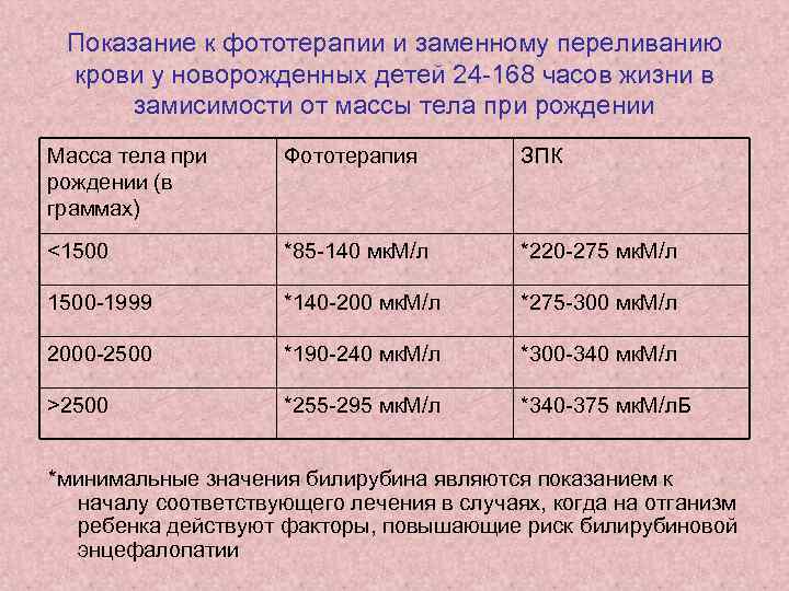 Показание к фототерапии и заменному переливанию крови у новорожденных детей 24 -168 часов жизни