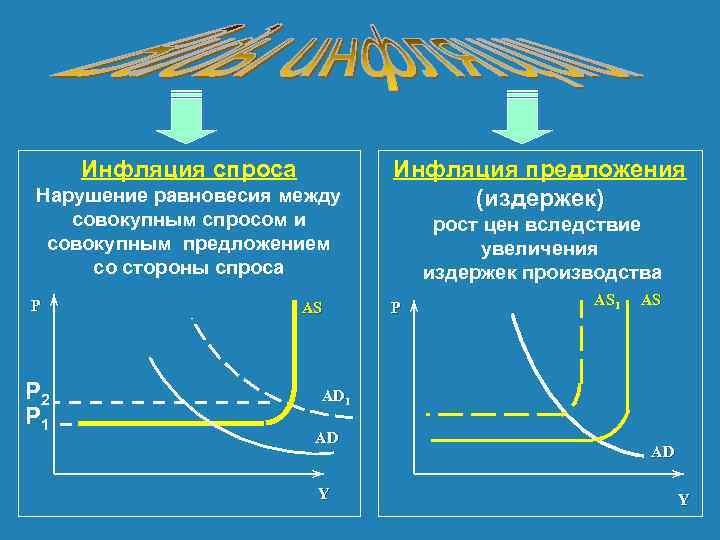 Издержки спроса. Нарушение совокупного спроса и совокупного предложения. Равновесие между совокупным спросом и совокупным предложением. Инфляция совокупного спроса. Нарушение равновесия между спросом и предложением это.