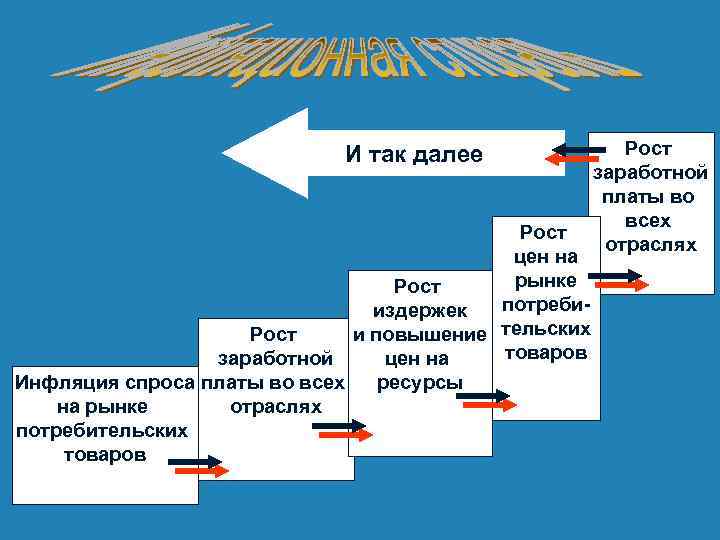 И так далее Рост цен на рынке Рост потребииздержек Рост и повышение тельских товаров