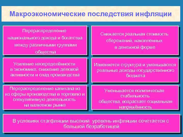 Макроэкономические последствия инфляции Перераспределение национального дохода и богатства между различными группами общества Снижается реальная