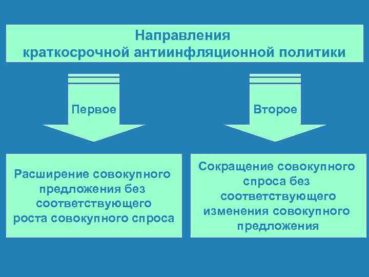 Направления краткосрочной антиинфляционной политики Первое Второе Расширение совокупного предложения без соответствующего роста совокупного спроса