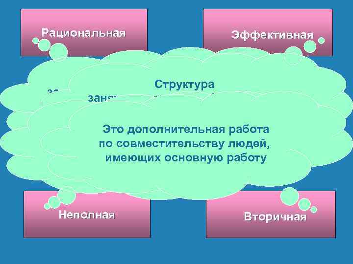 Рациональная Эффективная Структура занятости, которая способствует занятости, которая обеспечивает Занятость наиболее полному использованию наивысшую