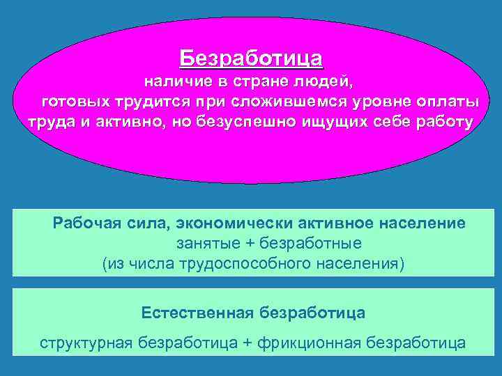 Безработица наличие в стране людей, готовых трудится при сложившемся уровне оплаты труда и активно,
