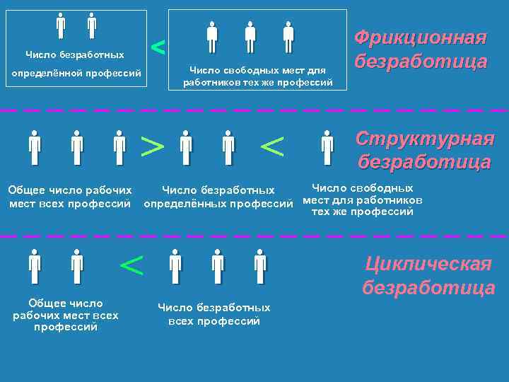  Число безработных определённой профессий < Число свободных мест для работников тех же профессий