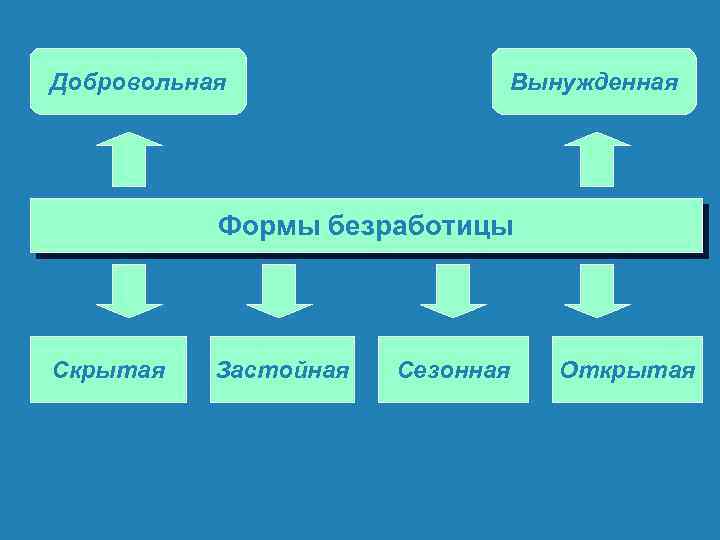 Добровольная Вынужденная Формы безработицы Скрытая Застойная Сезонная Открытая 