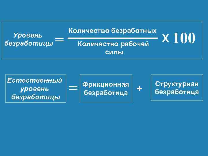 Уровень безработицы = Естественный уровень безработицы Количество безработных Количество рабочей силы = Фрикционная безработица