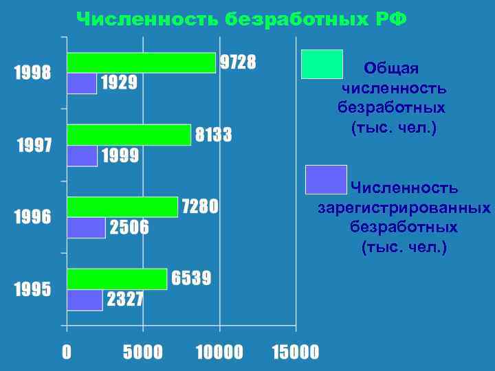 Численность безработных РФ Общая численность безработных (тыс. чел. ) Численность зарегистрированных безработных (тыс. чел.