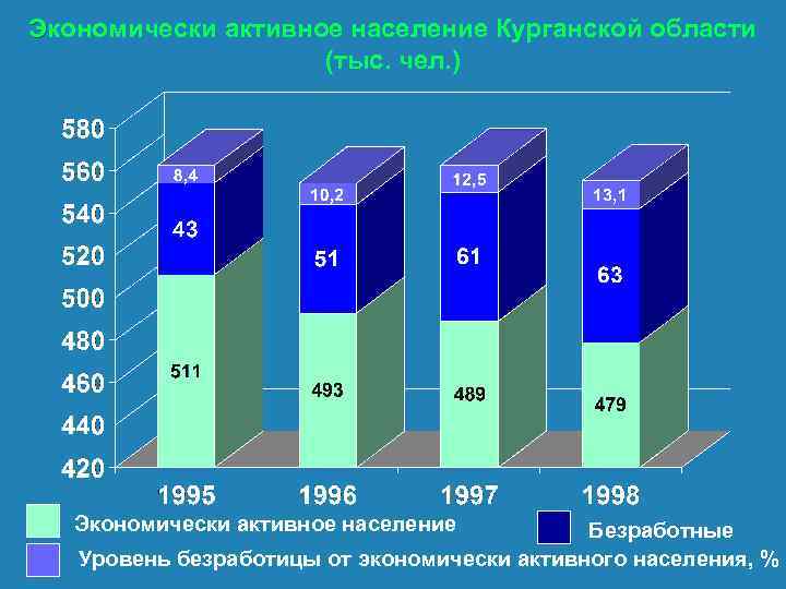 Экономически активное население Курганской области (тыс. чел. ) Экономически активное население Безработные Уровень безработицы