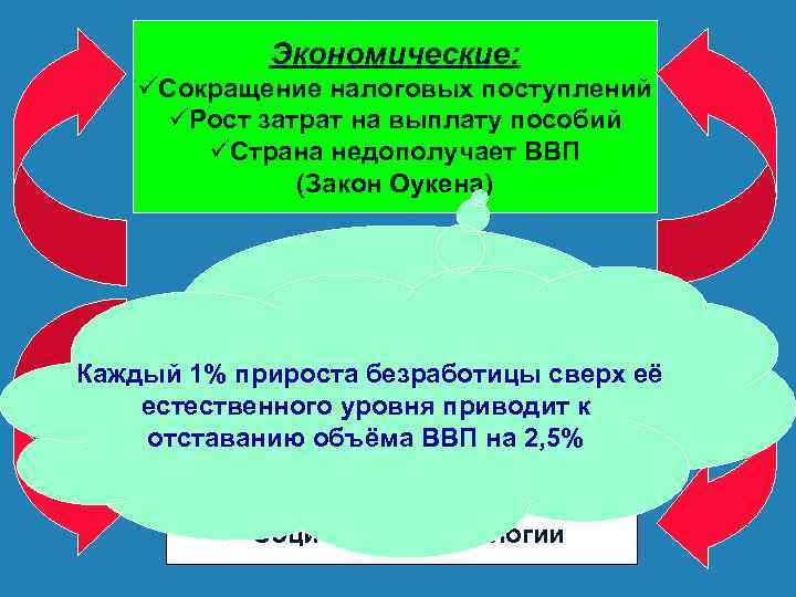Экономические: üСокращение налоговых поступлений üРост затрат на выплату пособий üСтрана недополучает ВВП (Закон Оукена)
