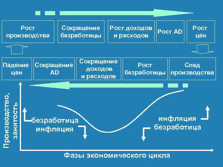 Производство сокращение. Сокращение производства и потребления. Спад производства безработица. Сокращение производства. Сокращение производства это в экономике.