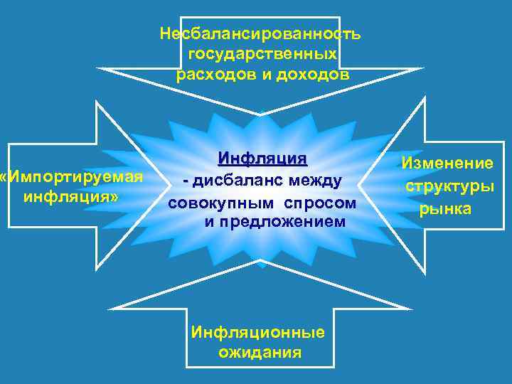  «Импортируемая инфляция» Несбалансированность государственных расходов и доходов Инфляция - дисбаланс между совокупным спросом