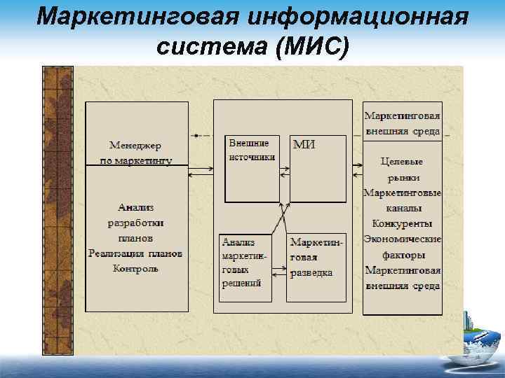 Маркетинговая информационная система (МИС) 