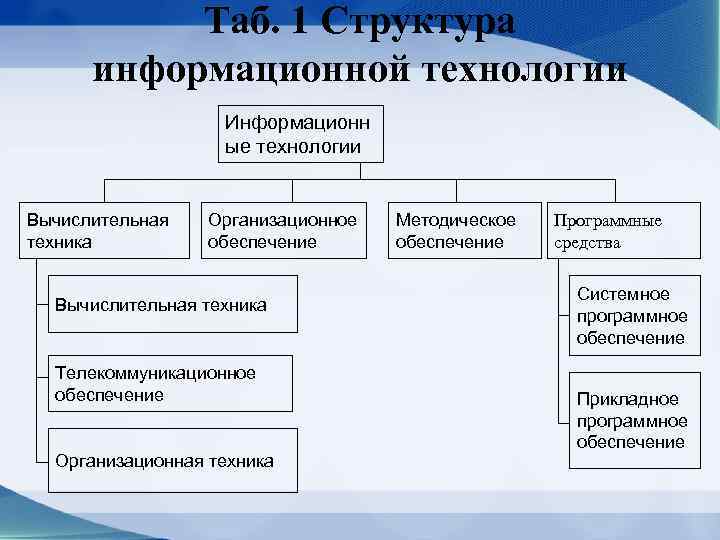 Таб. 1 Структура информационной технологии Информационн ые технологии Вычислительная техника Организационное обеспечение Вычислительная техника