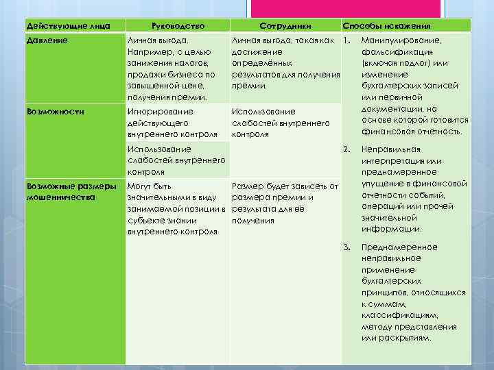 Действующие лица Руководство Сотрудники Способы искажения Давление Личная выгода. Например, с целью занижения налогов,