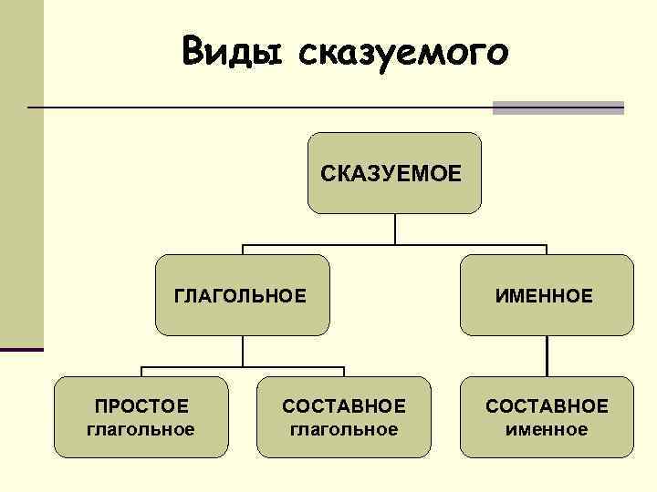 Виды сказуемого СКАЗУЕМОЕ ГЛАГОЛЬНОЕ ПРОСТОЕ глагольное СОСТАВНОЕ глагольное ИМЕННОЕ СОСТАВНОЕ именное 