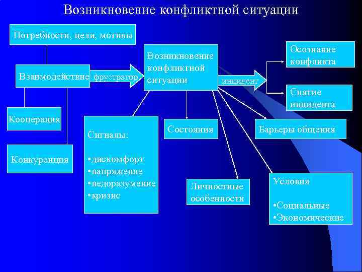 Презентация на тему причины возникновения конфликтов