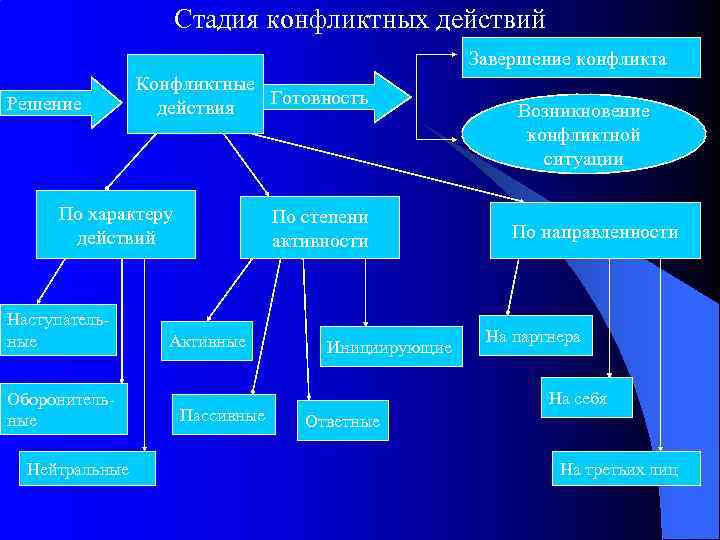 Стадия конфликтных действий Завершение конфликта Решение Конфликтные Готовность действия По характеру действий Наступательные Оборонительные