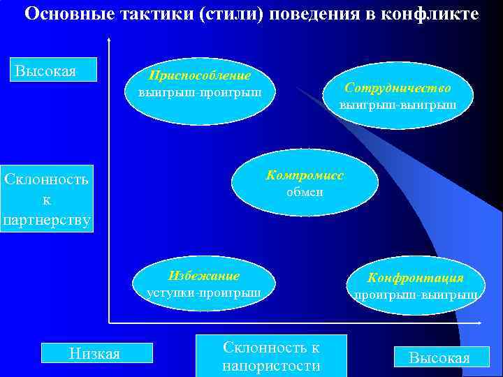 Основная тактика. Основные тактики поведения в конфликте. Жесткие тактики поведения в конфликте. Рациональная тактика поведения в конфликте предполагает. 5 Основных тактик поведения в конфликте.