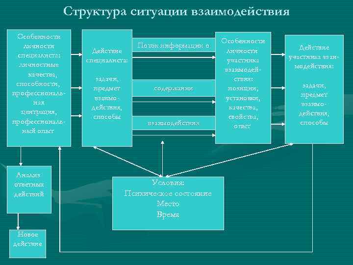 Структура ситуации взаимодействия Особенности личности специалиста: личностные качества, способности, профессиональная центрация, профессиональный опыт Анализ
