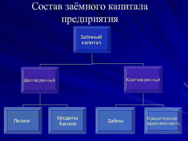 Состав заёмного капитала предприятия Заёмный капитал Краткосрочный Долгосрочный Лизинг Кредиты банков Займы Кредиторская задолженность