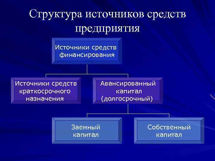 1 источники финансирования предприятия