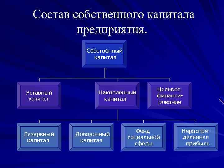 Состав собственного капитала предприятия. Собственный капитал Уставный капитал Резервный капитал Накопленный капитал Добавочный капитал