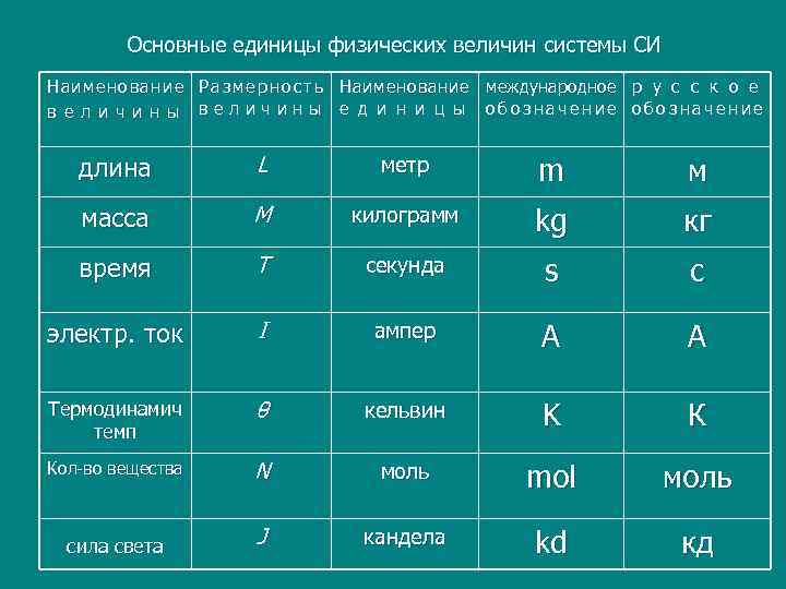 Таблица единиц в физике