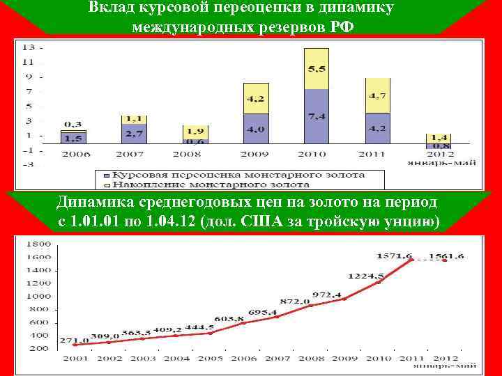 Вклад курсовой переоценки в динамику международных резервов РФ Динамика среднегодовых цен на золото на