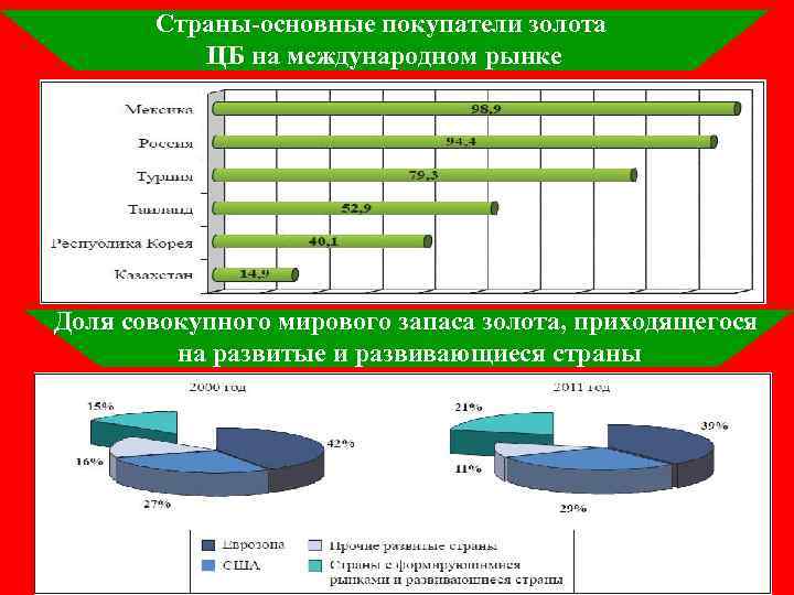 Страны-основные покупатели золота ЦБ на международном рынке Доля совокупного мирового запаса золота, приходящегося на