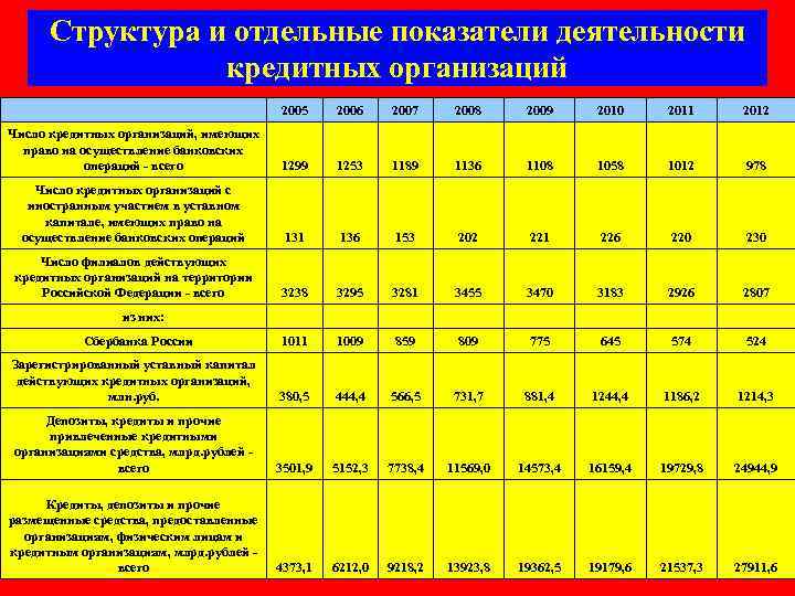 Структура и отдельные показатели деятельности кредитных организаций 2005 2006 2007 2008 2009 2010 2011